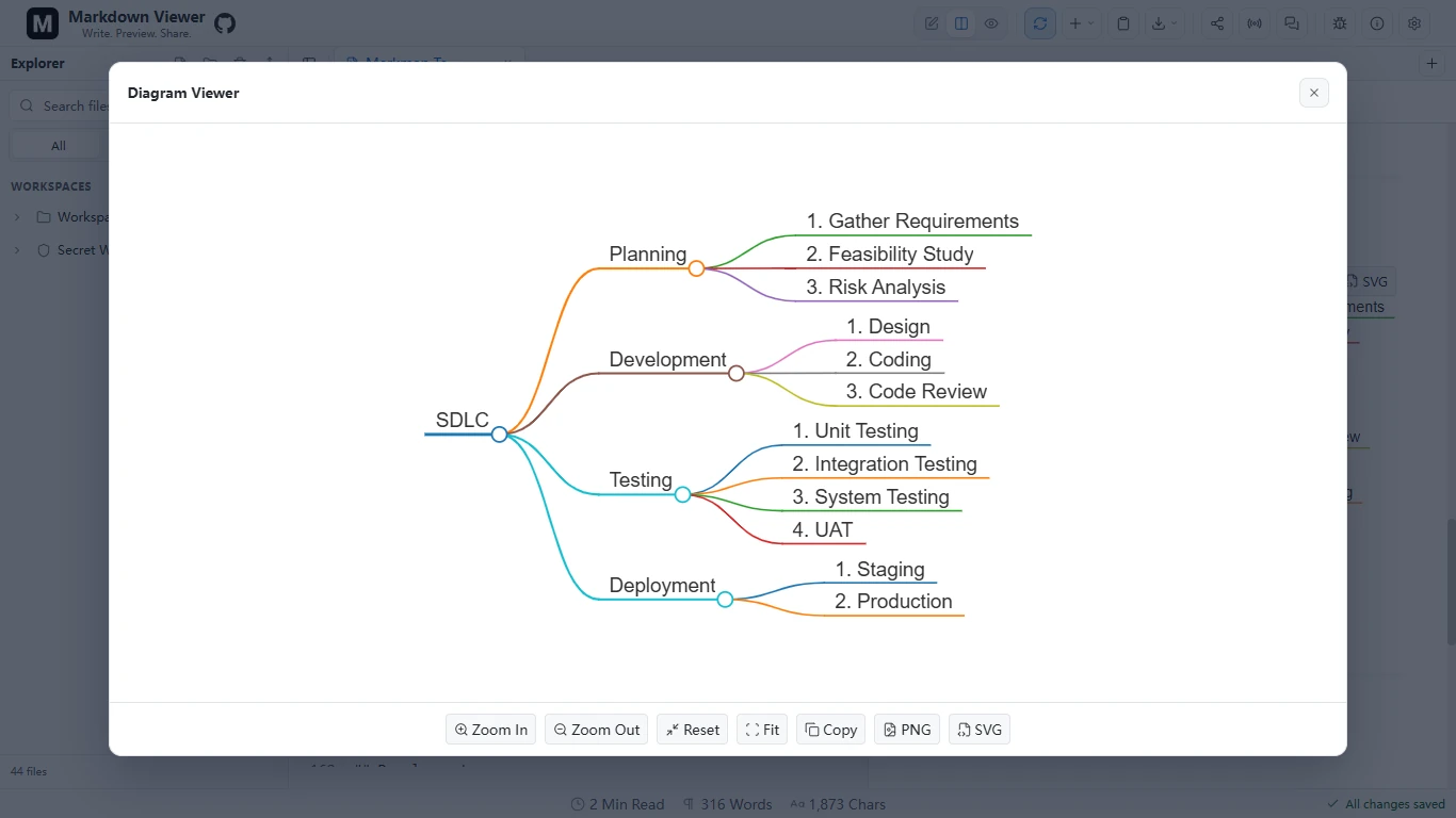 Expanded Diagram Viewer showing a software development mind map with planning, development, testing and deployment branches.