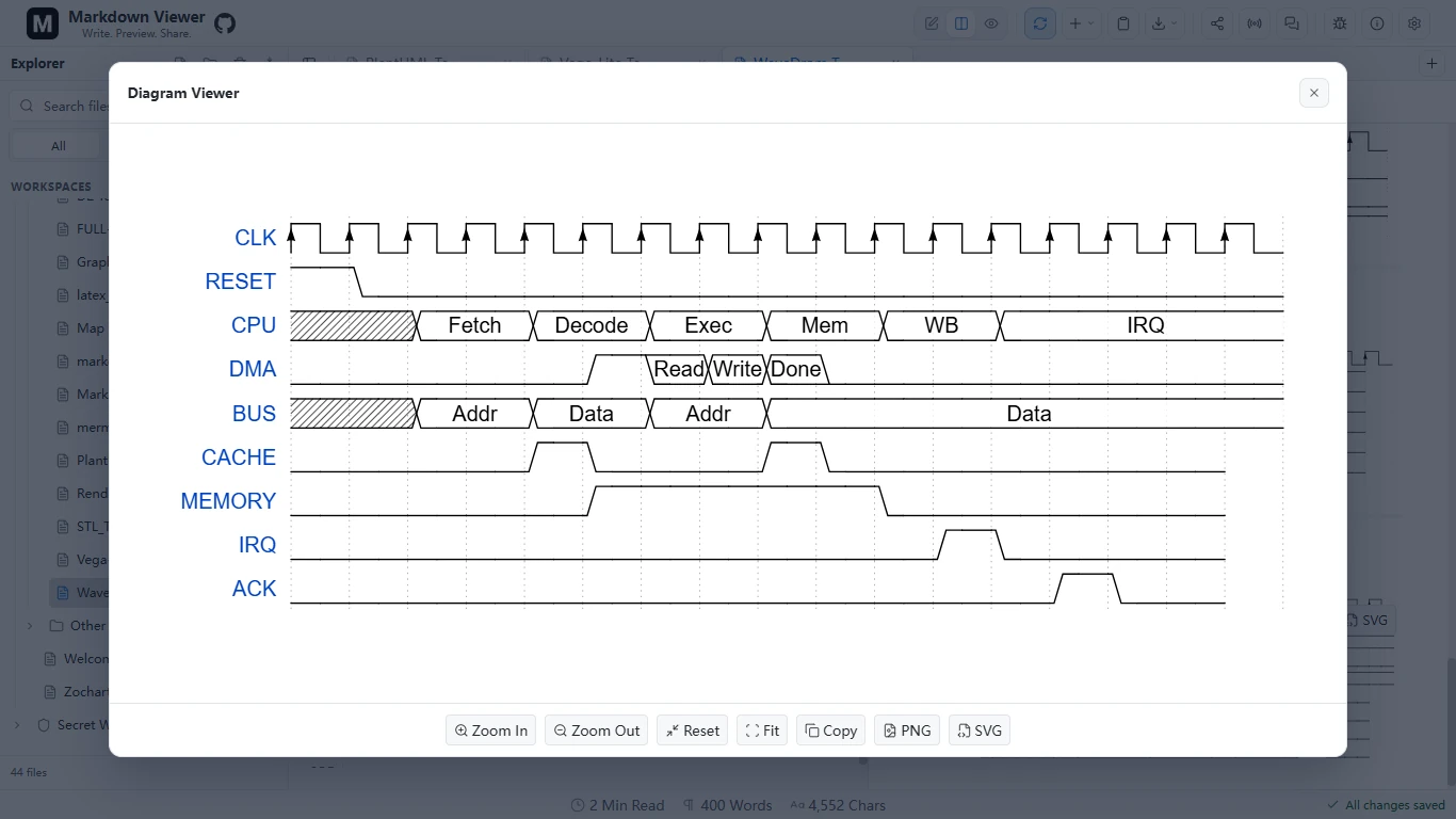 WaveDrom timing diagram showing clock, reset, CPU, DMA, bus, cache, memory and interrupt signals.